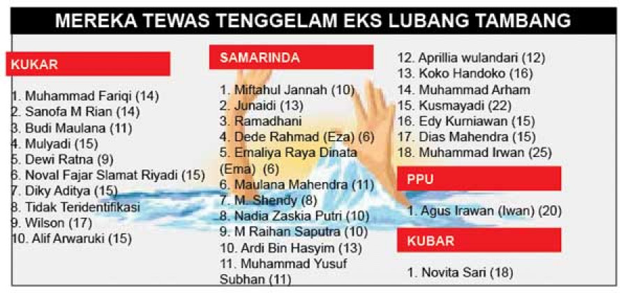 Jasad ke-30 Lubang Tambang Mengapung