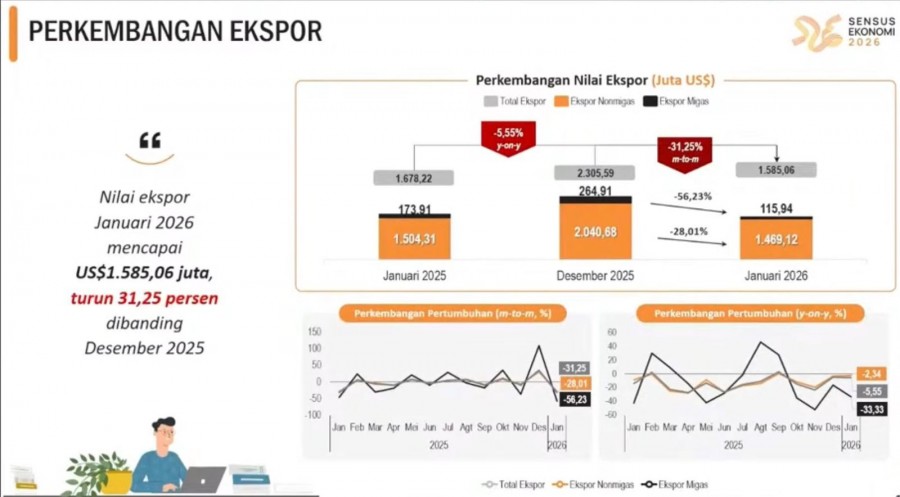 Ekspor Kaltim Turun Tajam di Januari, Sinyal Awal Tahun yang Berat