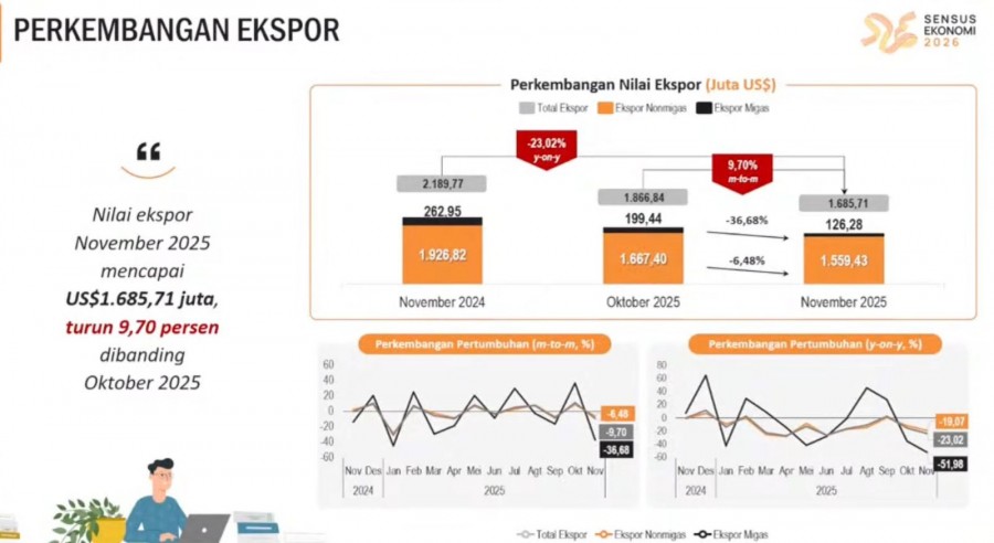 Aktivitas ekspor Kalimantan Timur berdasarkan rilis data BPS Kaltim. (istimewa)