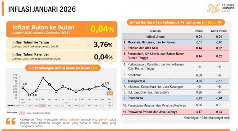 Inflasi Kaltim Januari 2026 Capai 3,76 Persen, Samarinda Berada Posisi Tertinggi