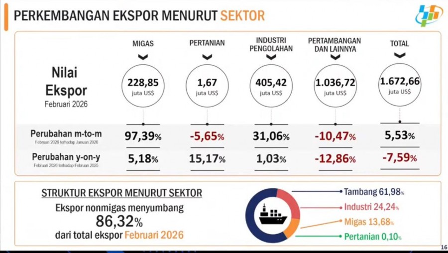 Ekspor Kaltim Masih Tertekan, Kenaikan Februari Belum Pulihkan Tren Tahunan