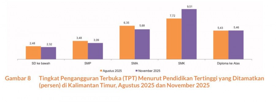 Grafik pengangguran berdasarkan dari lulusan (istimewa).