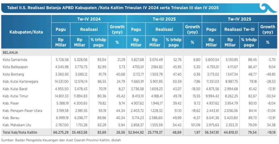 Belanja Daerah Kaltim Tertekan, Hampir Semua Daerah Alami Kontraksi di Akhir 2025