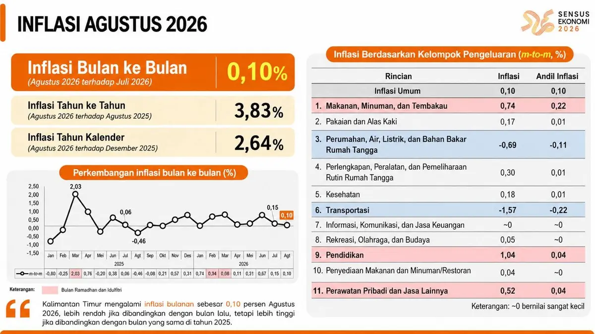 Inflasi Kaltim Tembus 3,83 Persen, Transportasi dan Emas Perhiasan Jadi Pemicu Utama